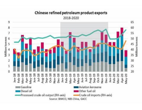 Shipping Number of the Week: Chinese petroleum product exports drop 51% ...