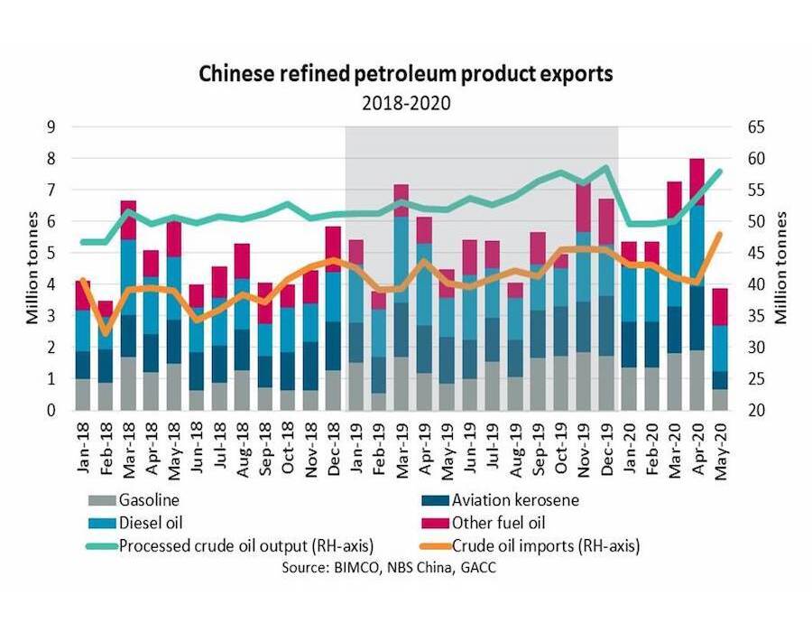 Shipping Number of the Week: Chinese petroleum product exports drop 51% in May