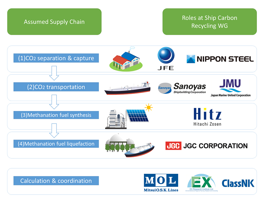 Nine Japanese firms launch ship carbon recycling initiative