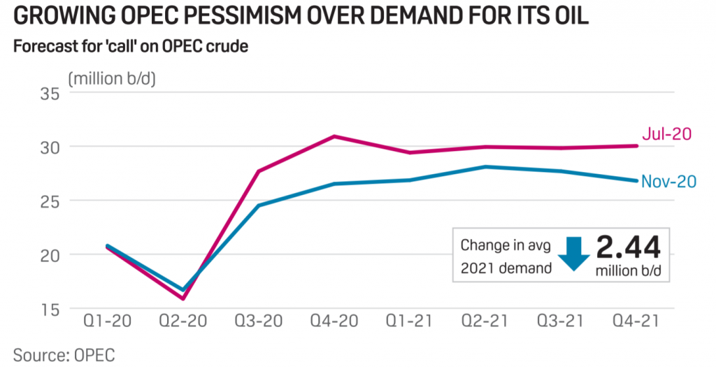 OPEC+ To Meet For Talks On Continuing Oil Cuts, But Members Are Growing Restless