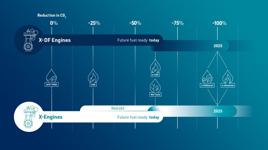 WinGD Sets Development Timeframe For Methanol And Ammonia Engines