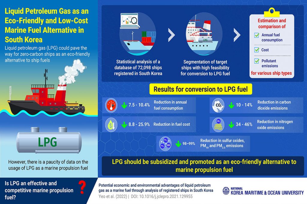 Korea Maritime & Ocean University Researchers Champion LPG As A Green Alternative Ship Fuel