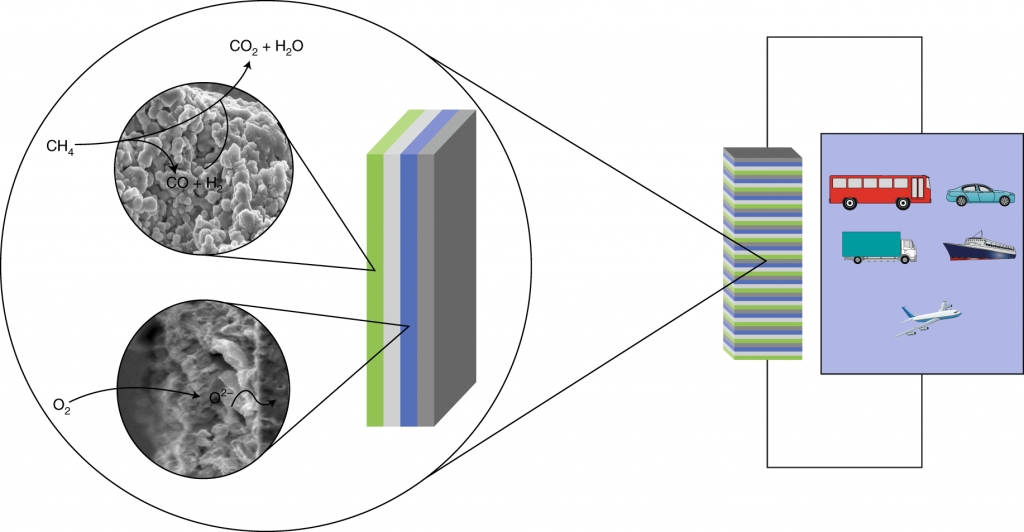 Clean Maritime Feasibility Projects Show Significant CO2 Emission Reductions Can Be Achieved In The Maritime Sector Using Ceres’ Solid Oxide Fuel Cell (SOFC) Technology