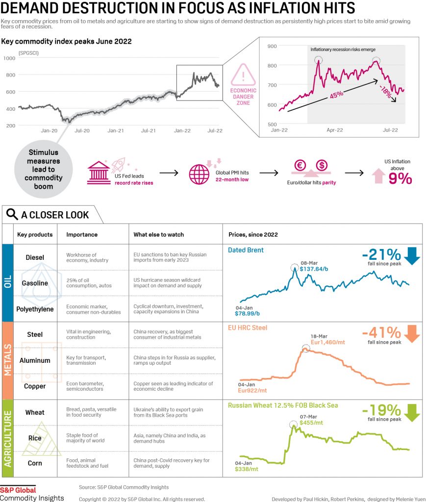 Commodity Super Cycle Theory Will Struggle To Pass Ultimate Economic Test