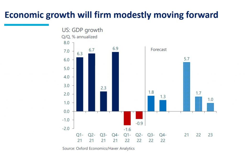 US Economy To Face Headwinds In H2,But Chance Of Soft Landing Remain – Economist