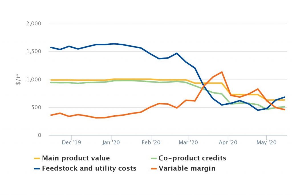 Naphtha margin down, but China optimism cushions fall