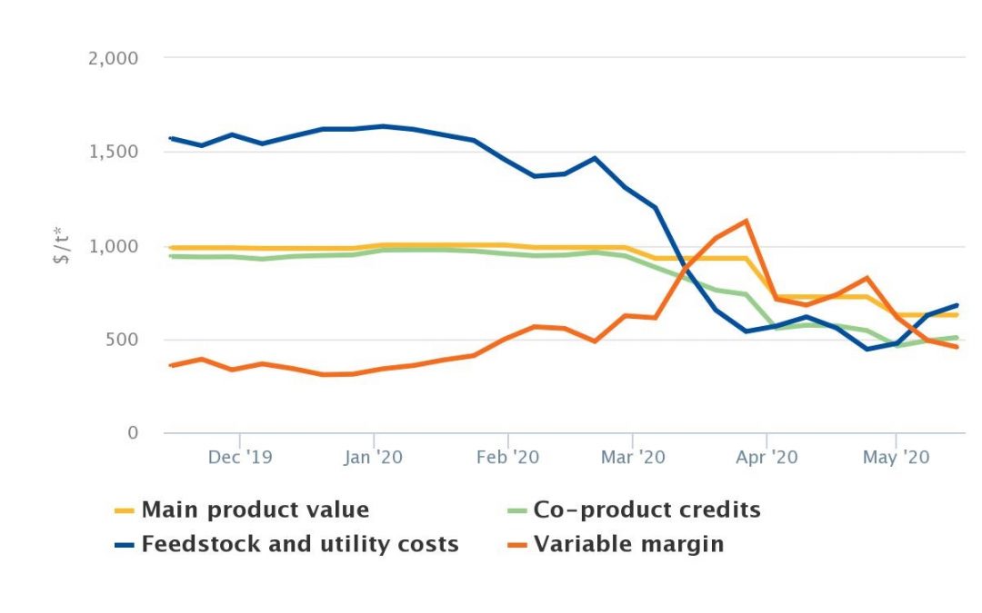 Naphtha margin down, but China optimism cushions fall