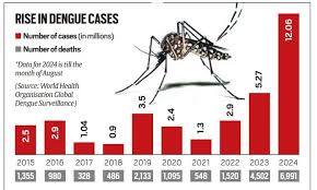 Dengue Cases in Delhi Cross 4,000 Mark in 2024, MCD Report Shows